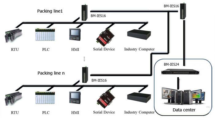 BM-IES16 Industrial Ethernet Switch