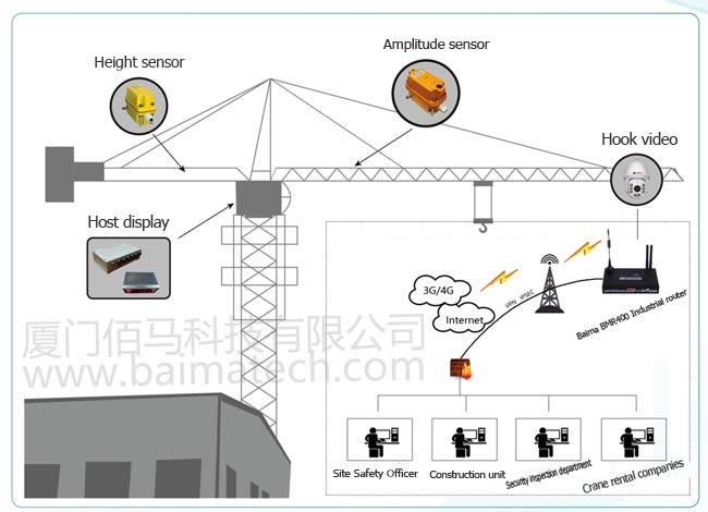 Tower Crane & Hook Monitoring in Smart Site