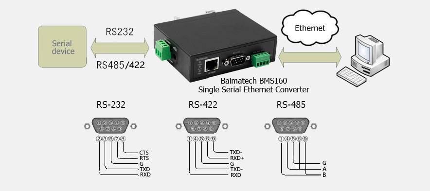 BMS160 single serial to Ethernet converter Two-way transparent transmission of RS232/422/485 and Ethernet