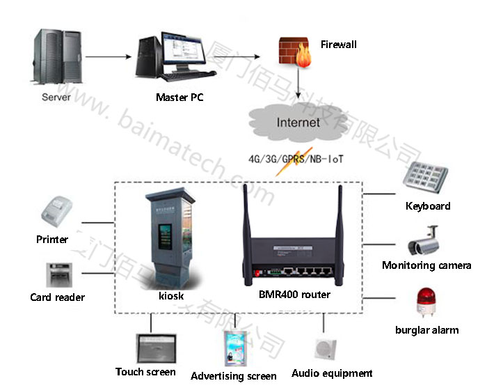 Baima Industrial Cellular wifi Router, 4G/WIFI/Wired Intelligent Handover