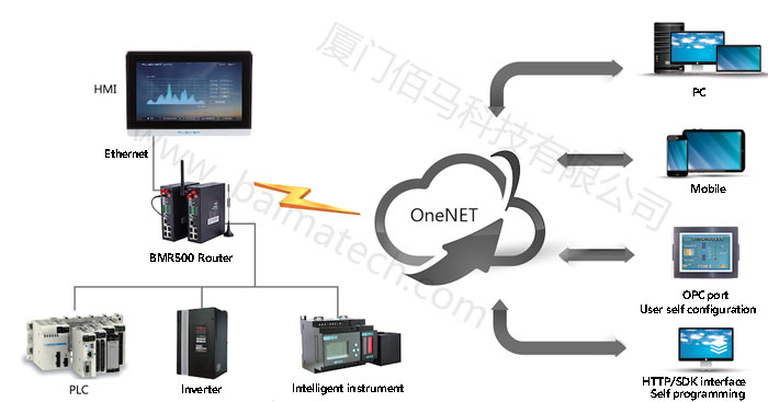 OneNET open platform