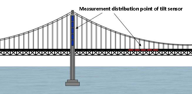Bridge Safety Real-time Monitoring System