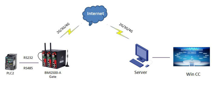 The actual application of cellular gateway
