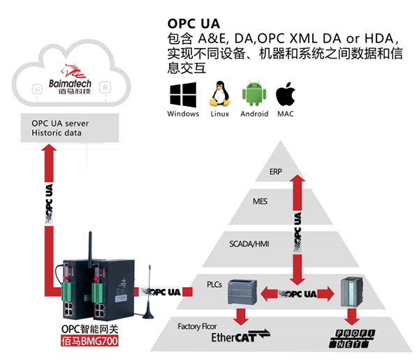 Baima Industrial Intelligent Gateway full Support OPC UA.jpg