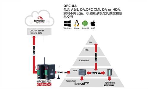 OPC UA is a successor standard of OPC, including A&E, DA,OPC XML DA or HDA. Baima Tech takes the lead in the industry to launch an industrial intelligent gateway which supports OPC UA, so as to realize the interconnection of industrial on-site production equipment, assisting customers to realize the high integration of OT and IT, and achieving the goal of integrated management and control.