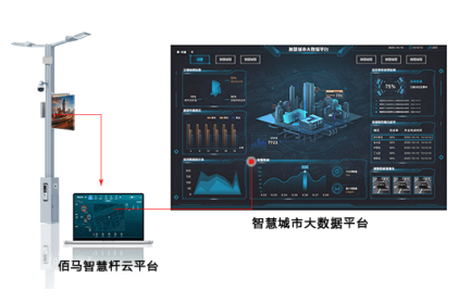 Baimatech smart street lamp pole cloud platform provides customization services, including function customization, interface customization, visual customization, etc. The cloud platform software adopts modular design , with rich functions and matching on demand, which deeply meets the needs of the smart pole project.
