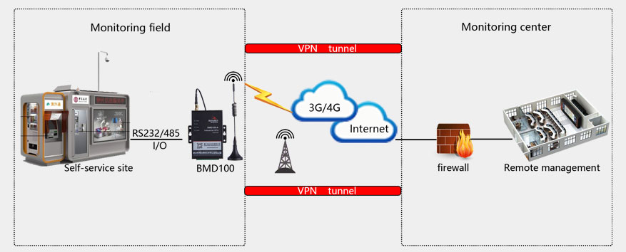BMD100 GSM Cellular Modem IP support private network access