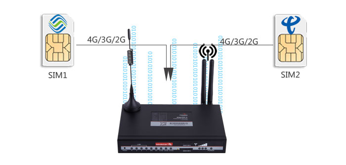 Custom BMR420 Dual Sim Cellular Router WIFI Manufacturer