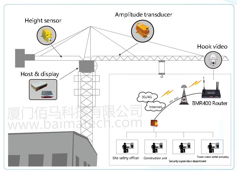 Remote Monitoring of Smart Site Tower Crane Application
