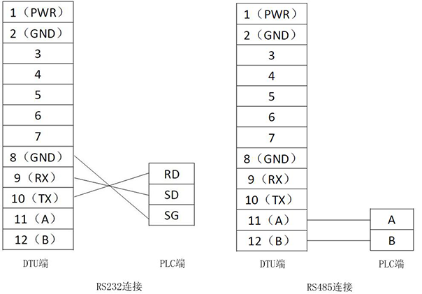 DTU与PLC通过RS232或RS485连接示意图：.png