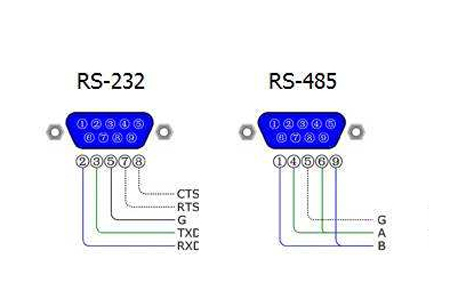 485通信接口广泛运用于远程数据采集，
的各类工业路由器，网关等设备，均标配RS485接口，那么，RS485有什么特点和优势呢？