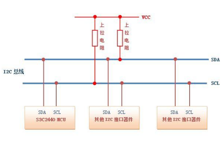 I2C(Inter－Integrated Circuit)总线是一种由PHILIPS公司开发的两线式串行总线，用于连接微控制器及其外围设备。 I2C 只需用两条双向的线，SDA（串行数据线）和SCL（串行时钟线）都是双向I/O线。