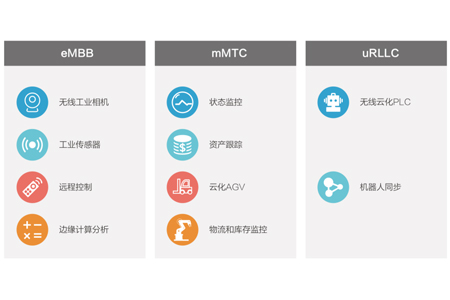 数字化改革将会是未来的大趋势，5G通信快速的发展为工业互联网提供了良好的基础。5G主要有三大应用场景，包括：eMBB（增强移动宽带）、uRLLC（低时延高可靠）、mMTC（海量大连接）。