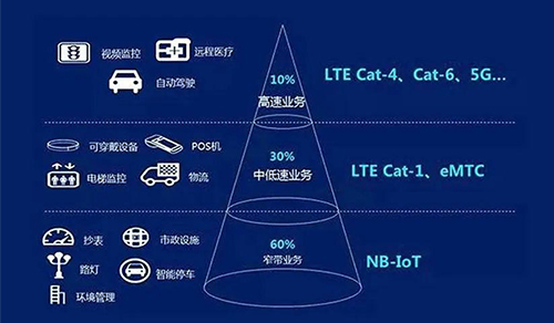 随着中低速物联网通信的需求持续增加，Cat.1迎来新增长。凭借LTE网络全域覆盖、存量替代需求、生产成本降低等有利因素，Cat.1实现二次上扬，也越来越多应用于智慧照明、智能灯控、智慧城市设施监测等产业。